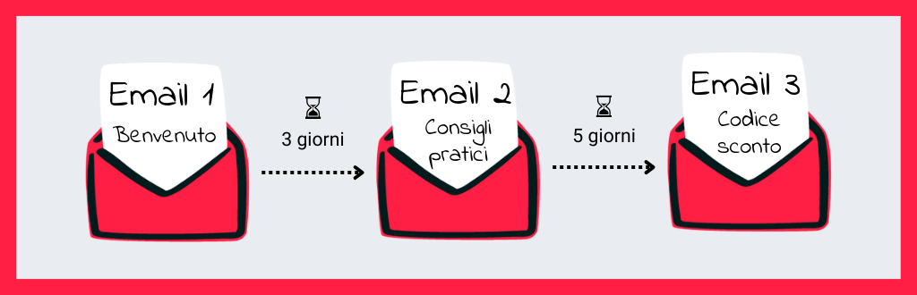Esempio di una serie di newsletter automatizzate